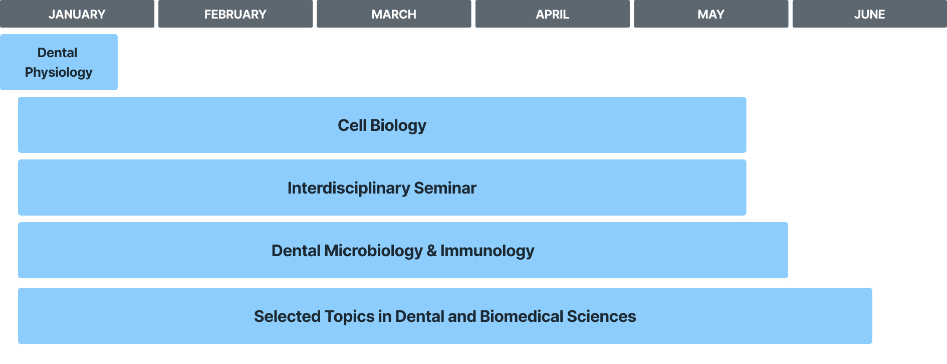 Dental linker curriculum overview schedule from Jan-June